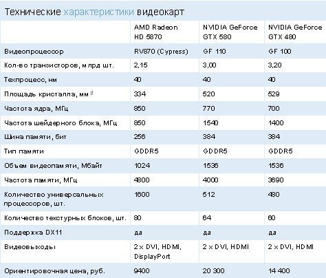 Технические характеристики видеокарт