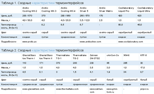 Сводные характеристики термоинтерфейсов