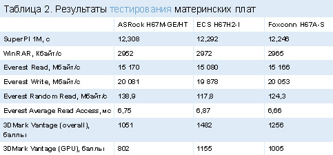Результаты тестирования материнских плат