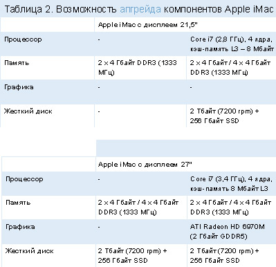 Возможность апгрейда компонентов Apple iMac