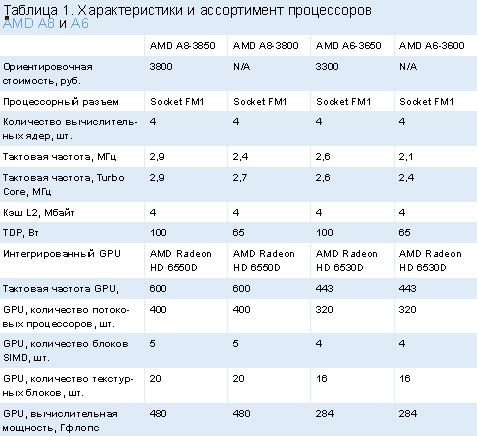 Характеристики и ассортимент процессоров AMD A8 и A6