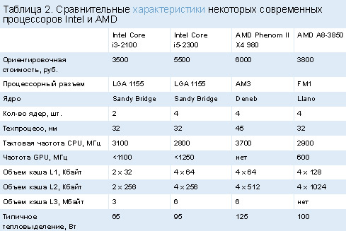 Сравнительные характеристики некоторых современных процессоров Intel и AMD