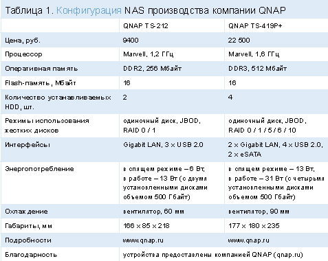 Конфигурация NAS производства компании QNAP