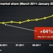 Linux показал рост 64% за год Linux показал рост 64% за год